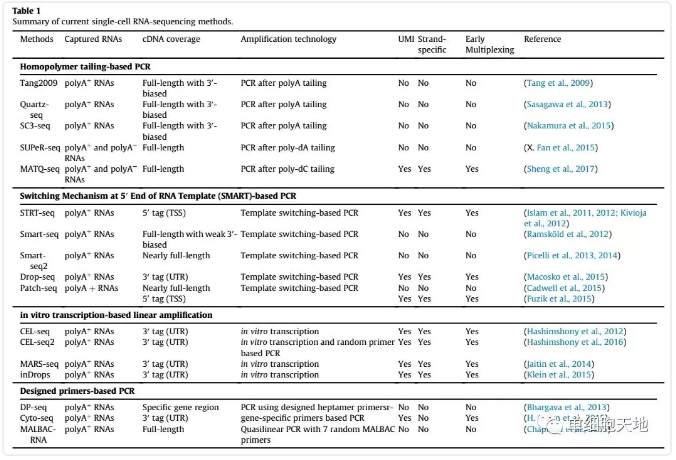 單細(xì)胞入門(mén)-讀一篇scRNA-seq綜述講解